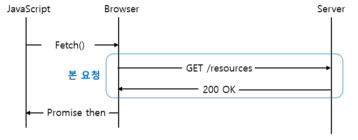 Simple request