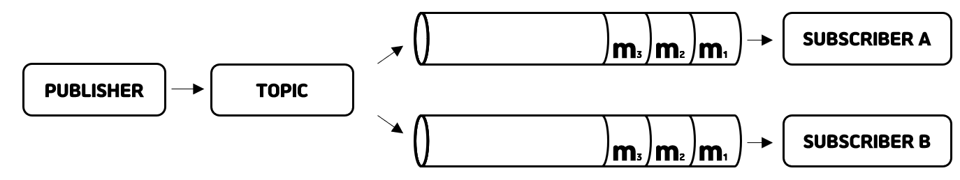 Pub-Sub